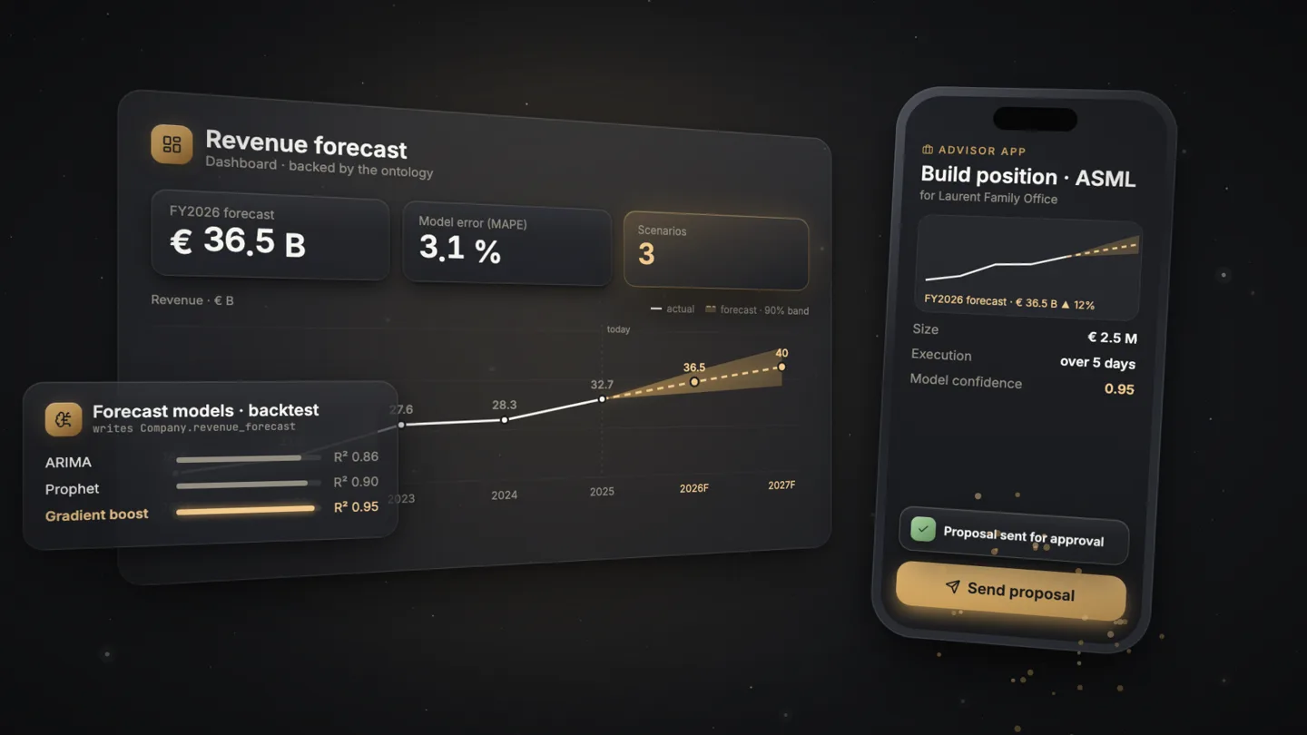 A revenue forecast with its uncertainty band, a model backtest, and an advisor app proposing a position.