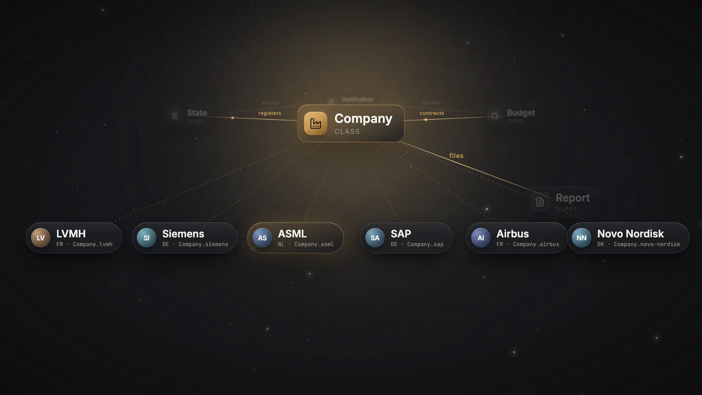 The ontology: the Company class and its instances, drawn from one model of states, institutions, budgets and companies.